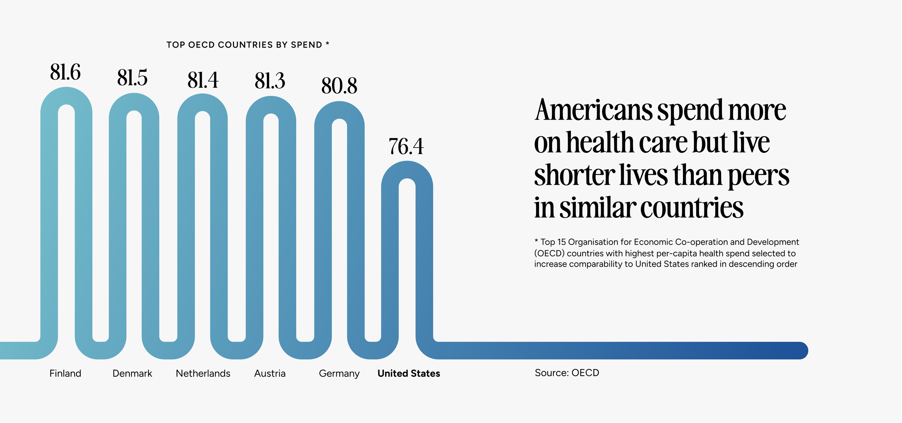 Bar chart showing average lifespan in top developed countries, with Finland leading at 81.6 years and the United States lowest at 76.4 years, despite higher healthcare spending