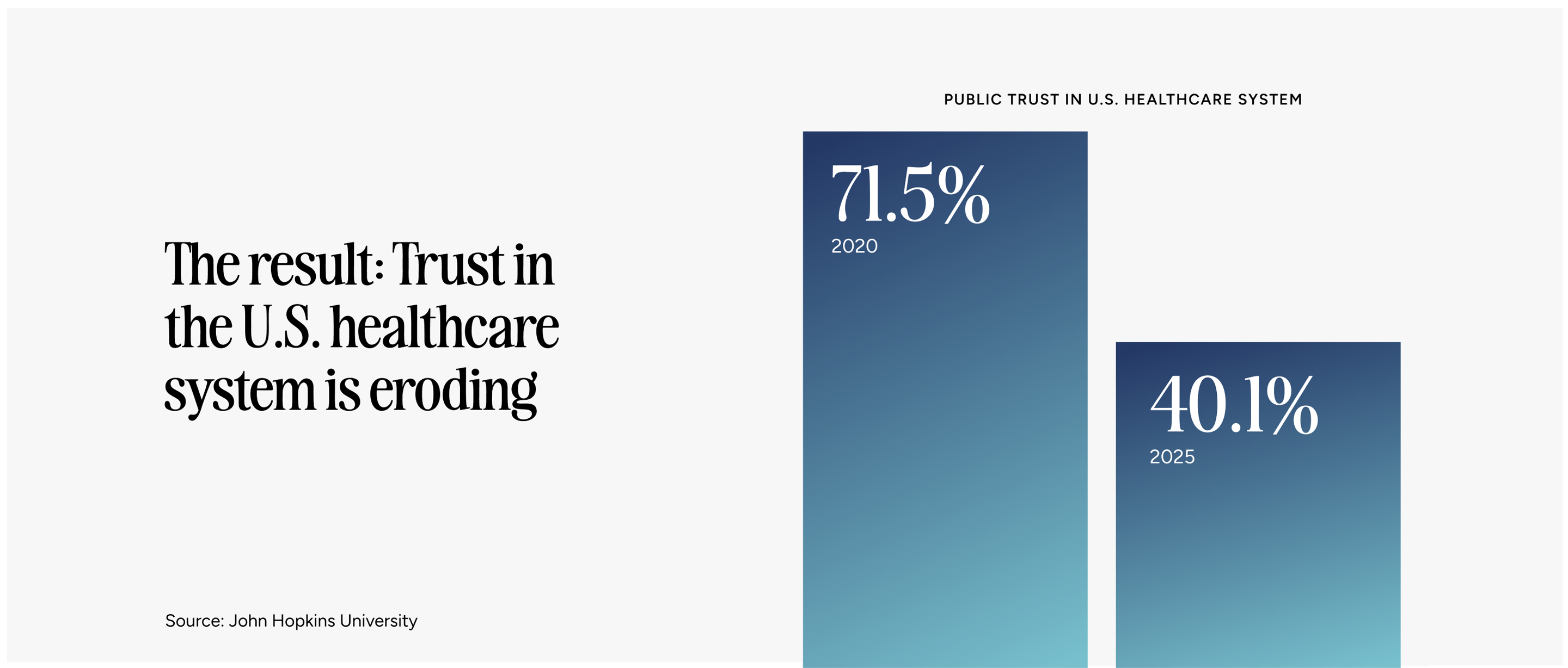 Bar graph showing public trust in US healthcare system dropped from 71.5% in 2020 to 40.1% in 2025