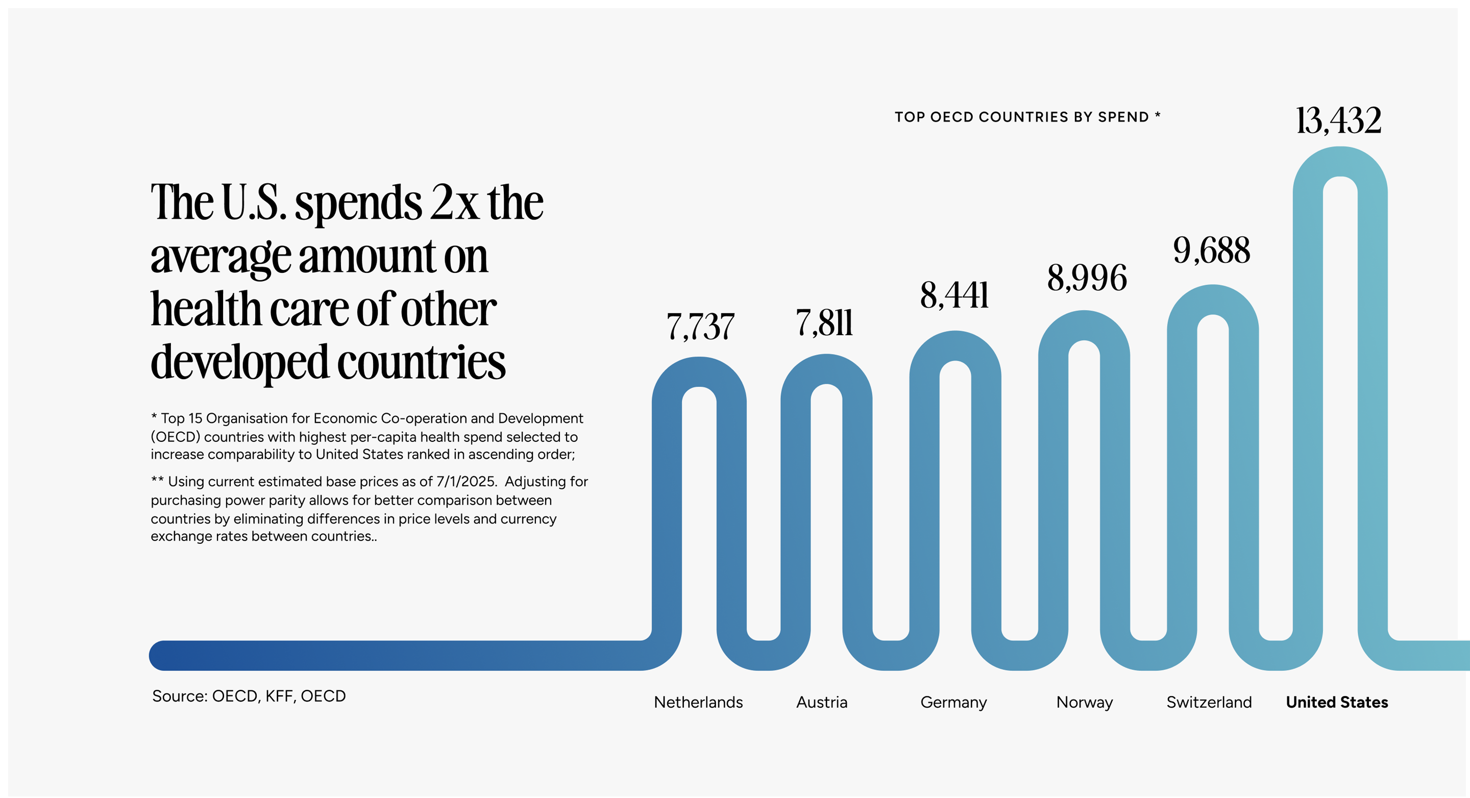 Bar chart comparing per capital health spending across developed   countries, showing the United States spending $13,432 per capita, twice as much as the average of other developed countries: the Netherlands, Austria, Germany, Norway, and Switzerland
